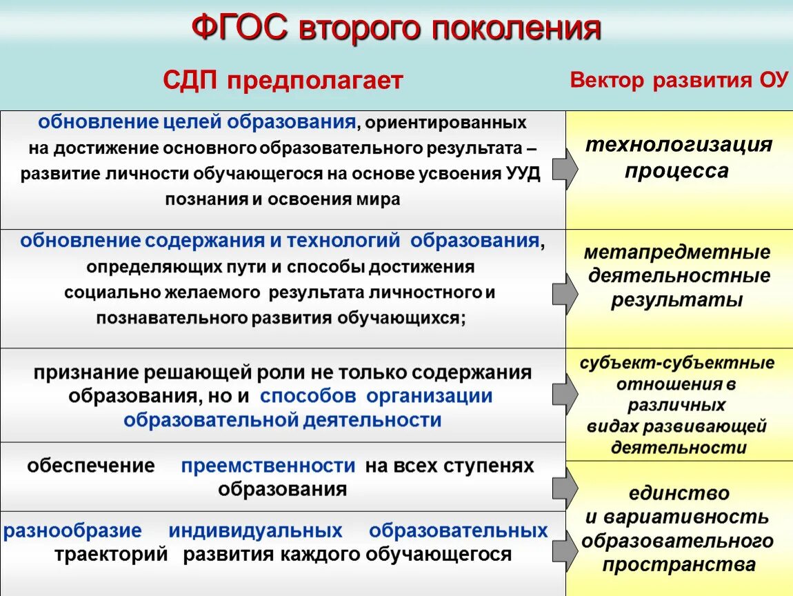 Сравнение обновленных фгос. Требования ФГОС второго поколения. Отличия ФГОС третьего поколения от ФГОС второго поколения. Федеральный государственный стандарт второго поколения. Стандарты третьего поколения ФГОС.