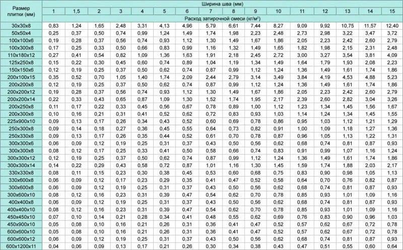 Сколько плитки в 1 м2. Расход затирки на 1м2 плитки 200х300 мм. Расход эпоксидной затирки на 1м2. Расход эпоксидной затирки для плитки на 1 м2 калькулятор. Таблица расхода эпоксидной затирки.