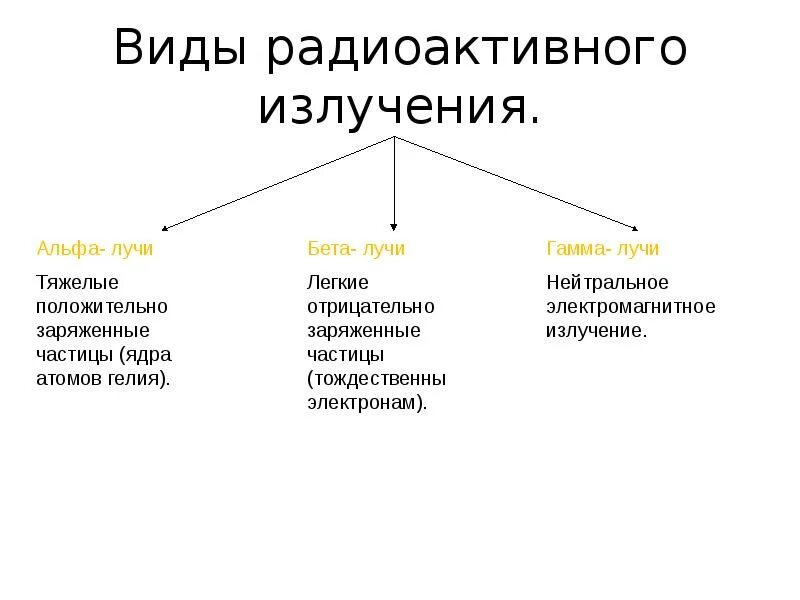 Виды радиоактивного излучения кратко. Радиоактивность виды радиоактивных излучений. Виды радиации Альфа бета гамма излучение. Радиоактивность Альфа бета и гамма излучения.