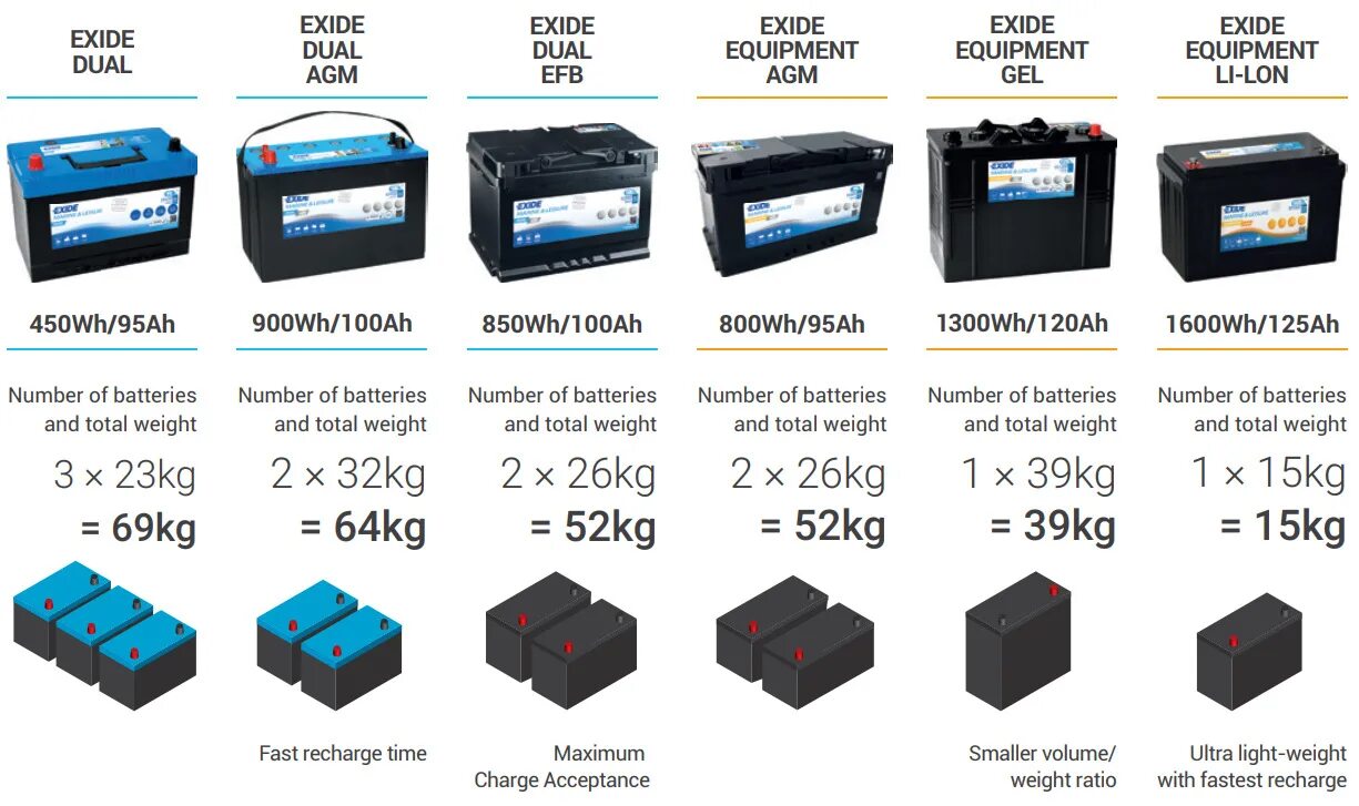 Характеристика batteries. Линейка аккумуляторов Exide. АКБ Exide 100ah AGM. Аккумулятор Exide AGM расшифровка. Характеристики авто аккумулятора.