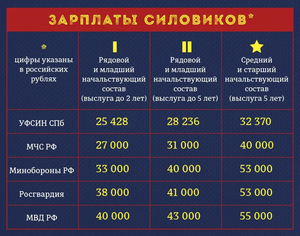 Пенсия по старости пенсионеру мвд. Зарплата сотрудника ФСИН. Пенсия сотрудников ФСИН. Выслуга лет ФСИН для пенсии. Пенсия за выслугу лет сотрудников полиции.