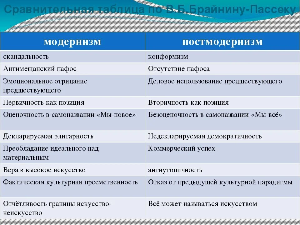 Модернизм какие направления. Модернизм и постмодернизм. Модернизм и постмодернизм отличия. Отличие модернизма от постмодернизма. Модернизм и постмодернизм в философии.