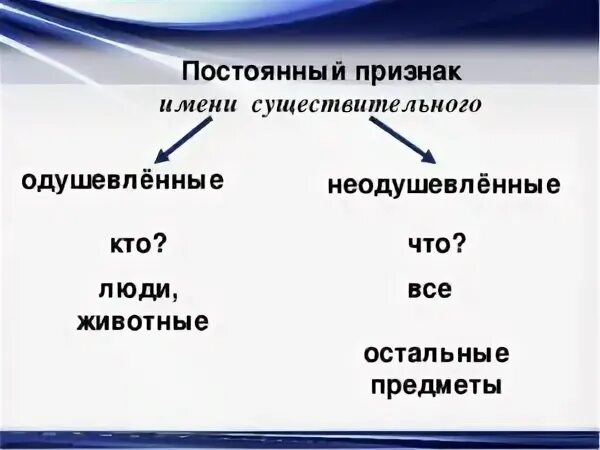 Что такое постоянные и непостоянные признаки. Непостоянные морфологические признаки существительных. Постоянные морфологические признаки существительных. Морфологические признаки существительных постоянные и непостоянные. Постоянные грамматические признаки существительного.