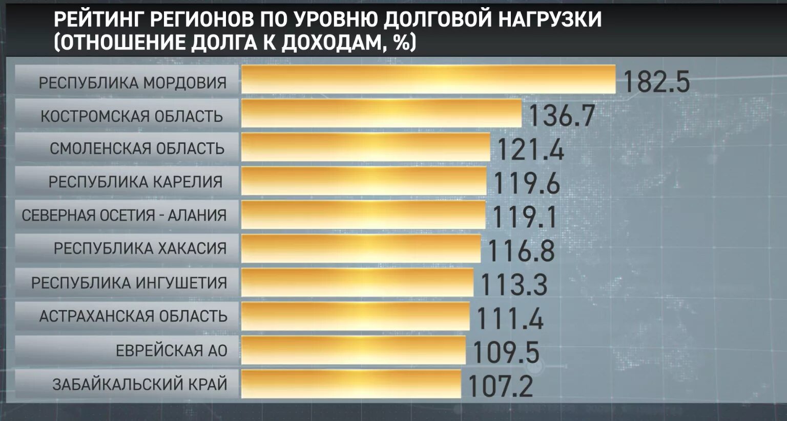 Долговой рейтинг. Госдолг регионов России. Долг регионов. Долги регионов России. Долги россиян по регионам.