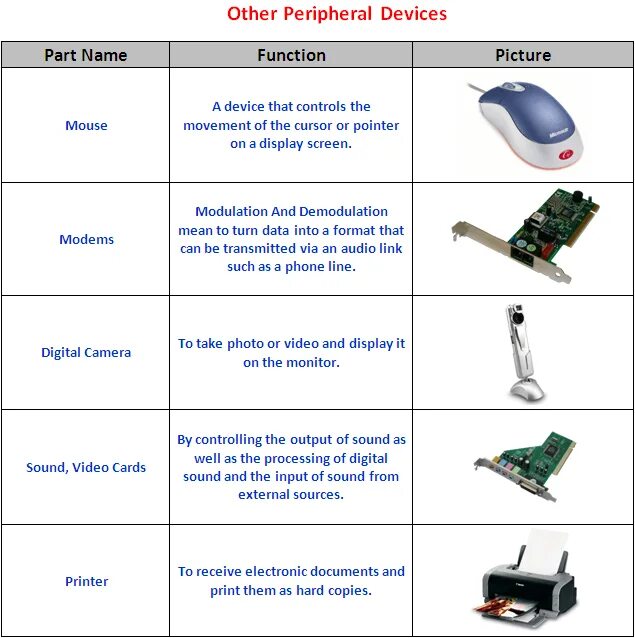 The first devices were. Types of peripheral devices. what is a peripheral devices. таблица computers accessories. peripheral connector types.