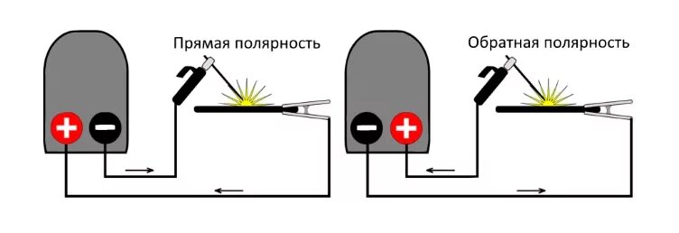 Прямая и обратная инвертором. Прямая и Обратная полярность в инверторных сварочных аппаратах. Обратная полярность на сварочном аппарате. Подключение электродов к сварочному инвертору полярность. Подключение проводов к сварочному аппарату инверторному.