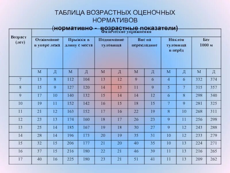 Фгос возрастные группы. Таблица возрастных оценочных нормативов. Таблица возрастных оценочных нормативов для женщин. Возрастные показатели,нормативы показателей. Показатели физического развития школьников таблица.