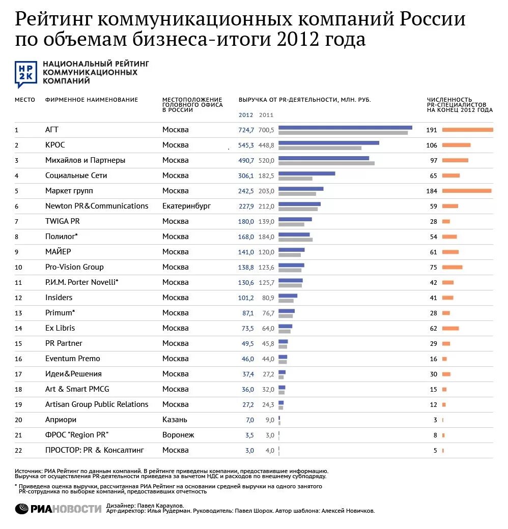 Список компаний. Рейтинг компаний. Крупнейшие it компании. Компании России список. Рейтинг риа новости