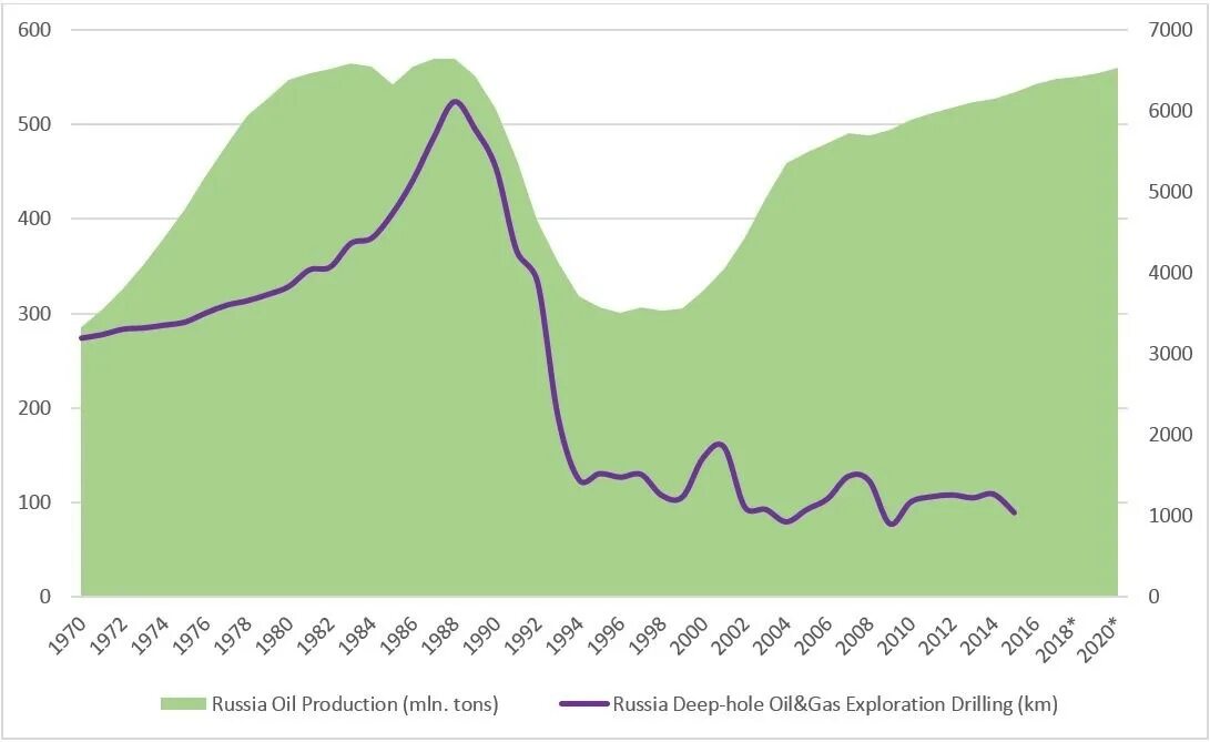 Oil production is. Пик нефти. California oil production 1860. Top oil producing countries. Пик добычи традиционной нефти.