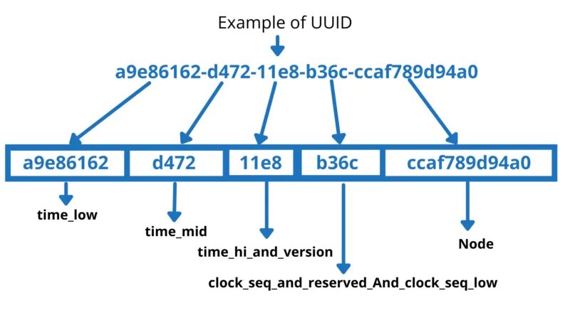 Uuid state. UUID пример. UUID example. UUID виды. UUID расшифровка.