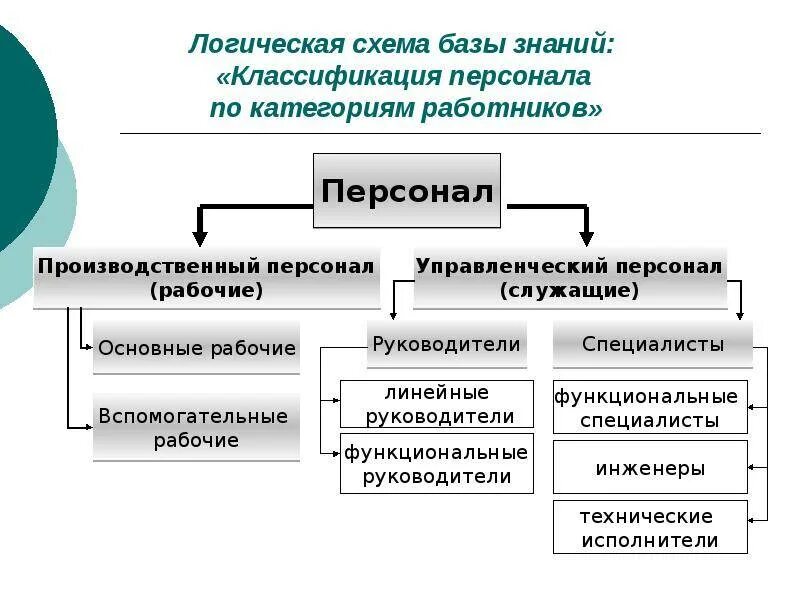 Какие категории работников существуют
