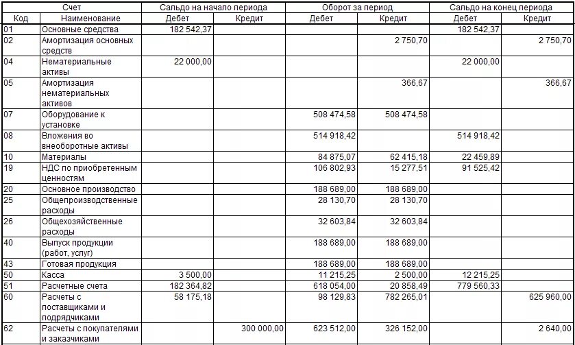Остатки по счетам. Основные средства сальдо на начало. Счета главной книги. Осв готовая продукция. Амортизация 01 счета