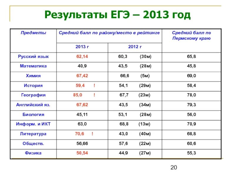 Результаты егэ варианты. Баллы ЕГЭ; 2013. Результаты ЕГЭ. Результаты ЕГЭ 2013. ЕГЭ по математике 2013 баллы.