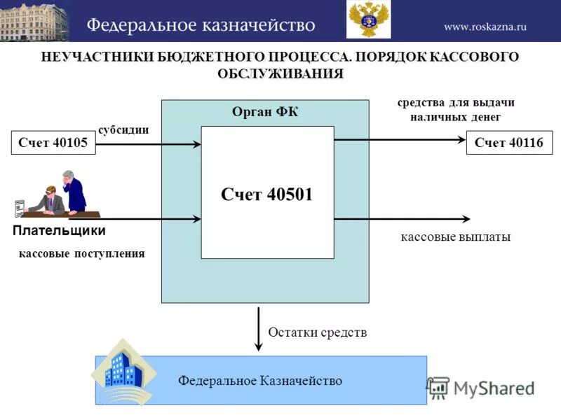 неучастники бюджетного процесса. неучастник бюджетного процесса это. участники бюджетного процесса это кто. реестр участников бюджетного процесса. участники и неучастники бюджетного процесса.