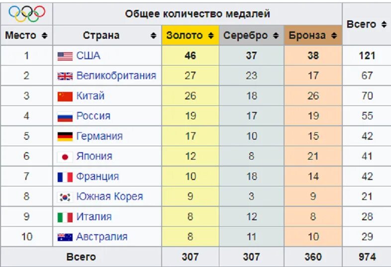 Серебро какое место. ОИ 2010 медальный зачет. Таблица Олимпийских игр по медалям. Медальный зачет зимних Олимпийских игр. Количество медалей на Олимпиаде.