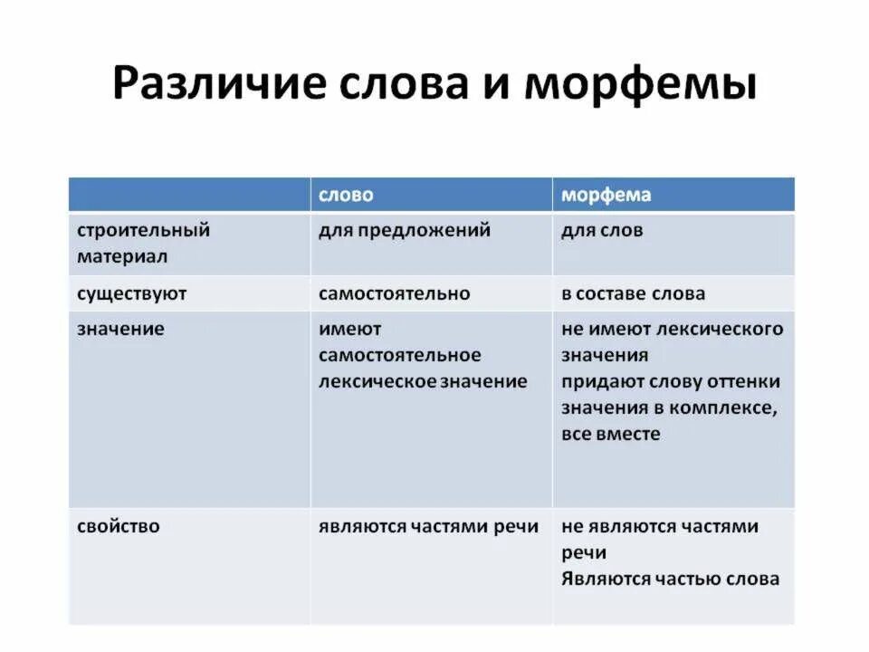 Чем отличается текст от предложения. Сходства и различия морфем. Морфема и слово различия. Сходства морфемы и слова. Отличие морфемы от фонемы.