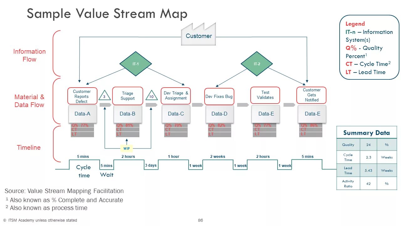 Quality value. VSM схема. Value Stream Mapping. Value Stream Mapping примеры. Value Stream Mapping схема.