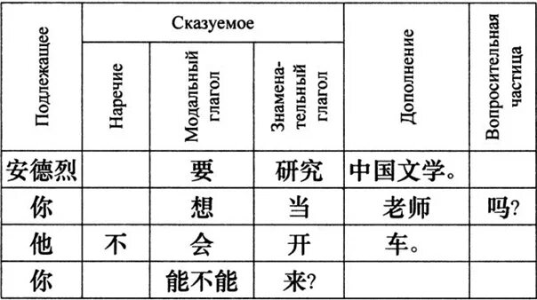 Типы предложений в китайском. Порядок построения предложений в китайском. Структура китайского предложения. Порядок построения предложения в китайском языке. Порядок слов в китайском языке.