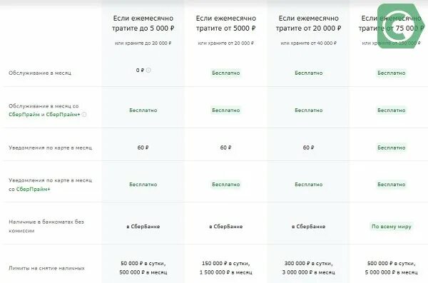 Карта сколько стоит годовое обслуживание