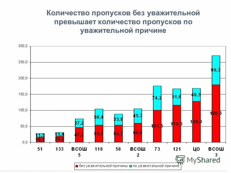 Сколько пропусков в колледже