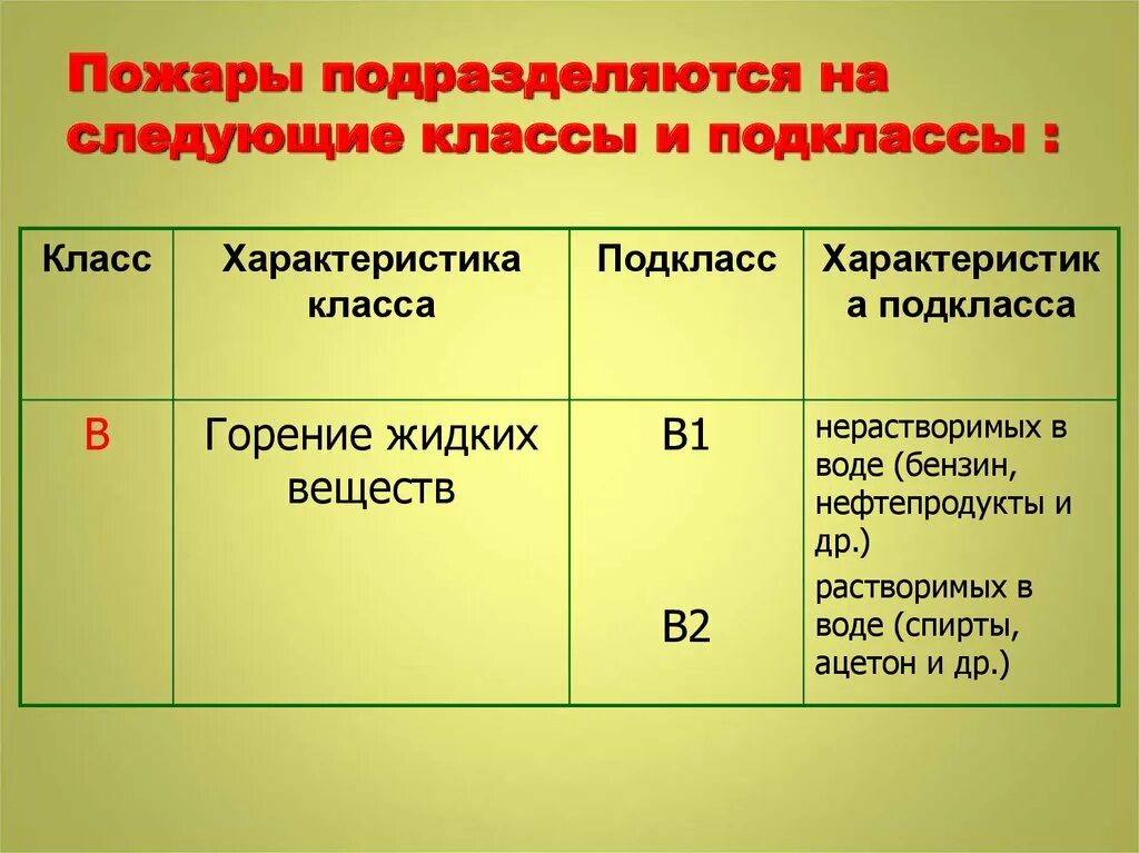 Классы пожара а в с д е. Пожары подразделяются на. Классы и подклассы пожаров. Пожары класса в подклассы подразделяются. Классы пожаров по виду горючего.