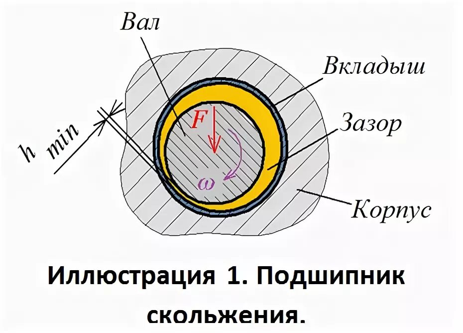 Подшипник тепловым зазором