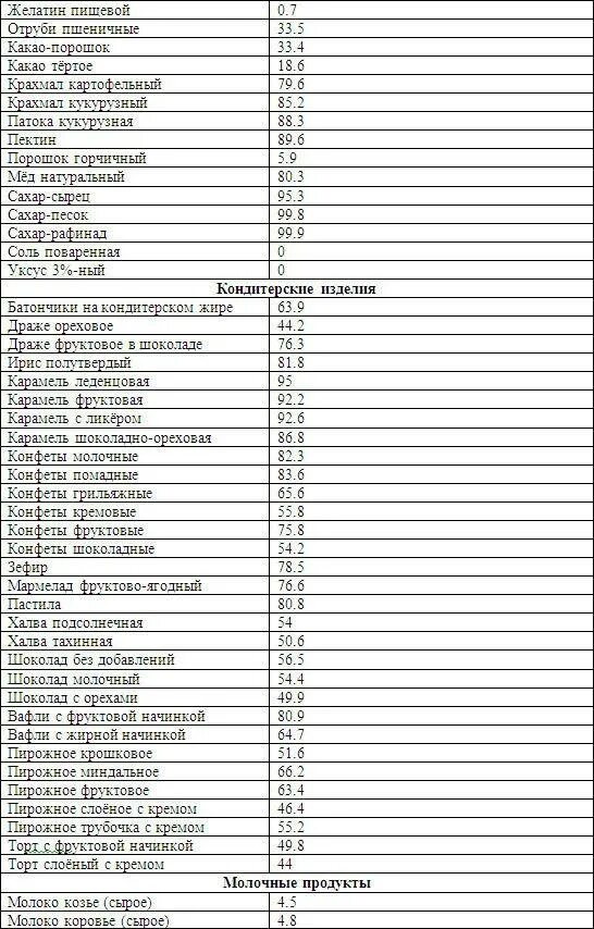 Кремлевская диета баллы готовых блюд. Таблица при кремлевской диете. Таблица кремлевской диеты полная таблица. Кремлёвская диета таблица готовых блюд. Кремлёвская диета таблица баллов готовых блюд.