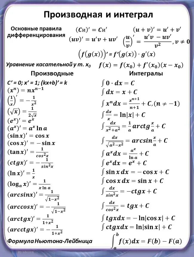 Таблица формул производных и первообразных. Таблица производный и интегралов. Таблица производных и интегралов шпаргалка. Таблица производных функций и интегралов. Дифференцирование неопределенных интегралов