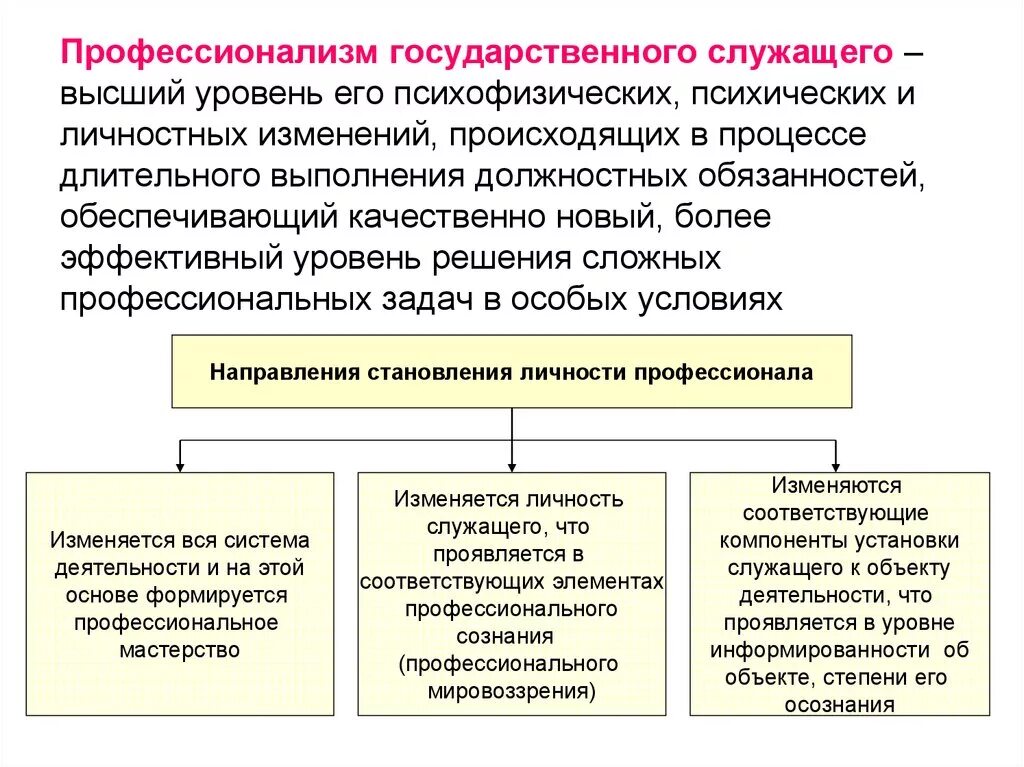 Компетенция государственных и муниципальных. Профессионализм государственной службы. Профессионализм и компетентность госслужащих. Качества госслужащего. Совершенствование профессиональной компетентности госслужащих.