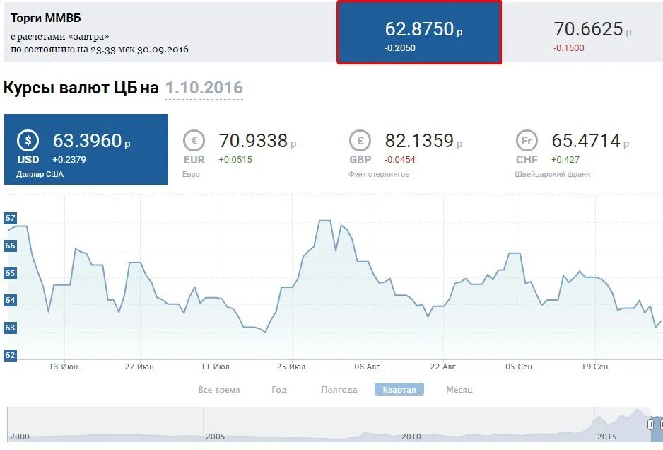 63 долларов в рублях. Курс евро ЦБ. Курс евро ЦБ на завтра. Доллар курс и евро курс на сегодня ЦБ. Когда доллар опустится.