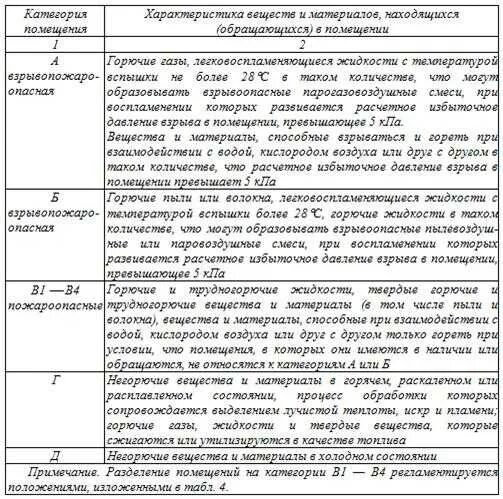 Степень огнестойкости зданий сооружений строений. Степень огнестойкости зданий сооружений строений