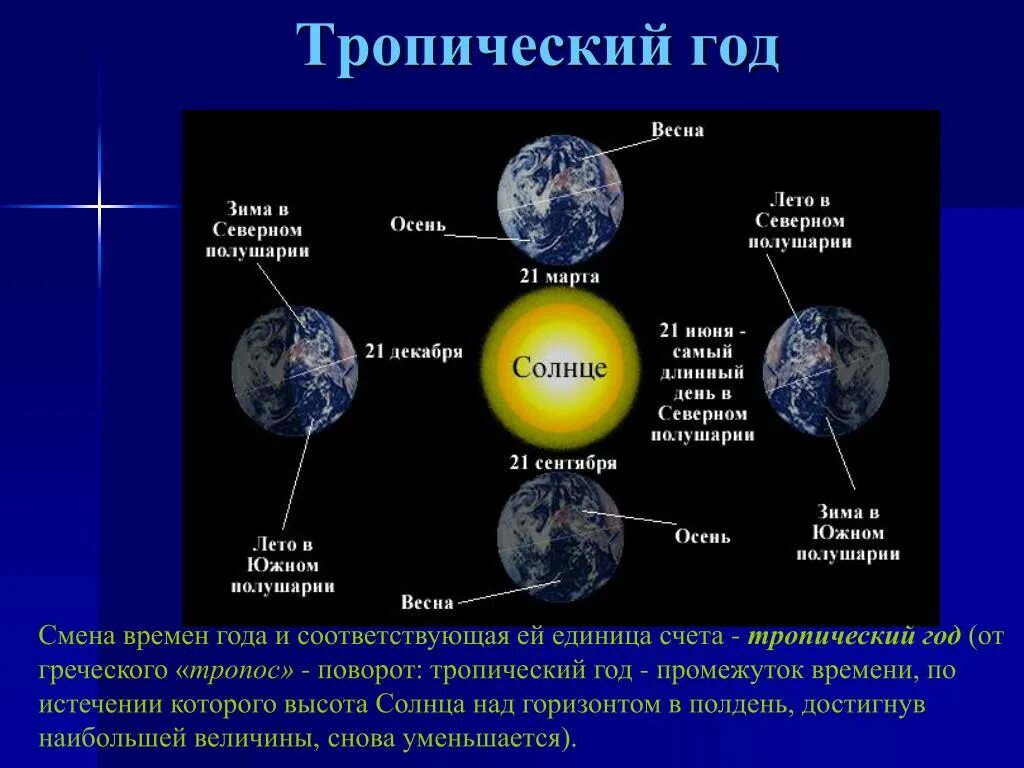 Тропический год это в астрономии. Смена времен года. Солнечные сутки и тропический год. Тропический год и смена времен года. Когда день длиннее ночи в северном полушарии