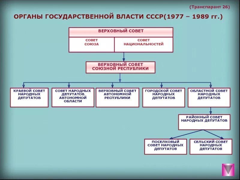 Система органов гос власти по Конституции 1977. Высшие органы государственной власти СССР 1977. Структура государственной власти в СССР. Структура власти СССР 1977. Конституция 1924 высшие органы государственной власти