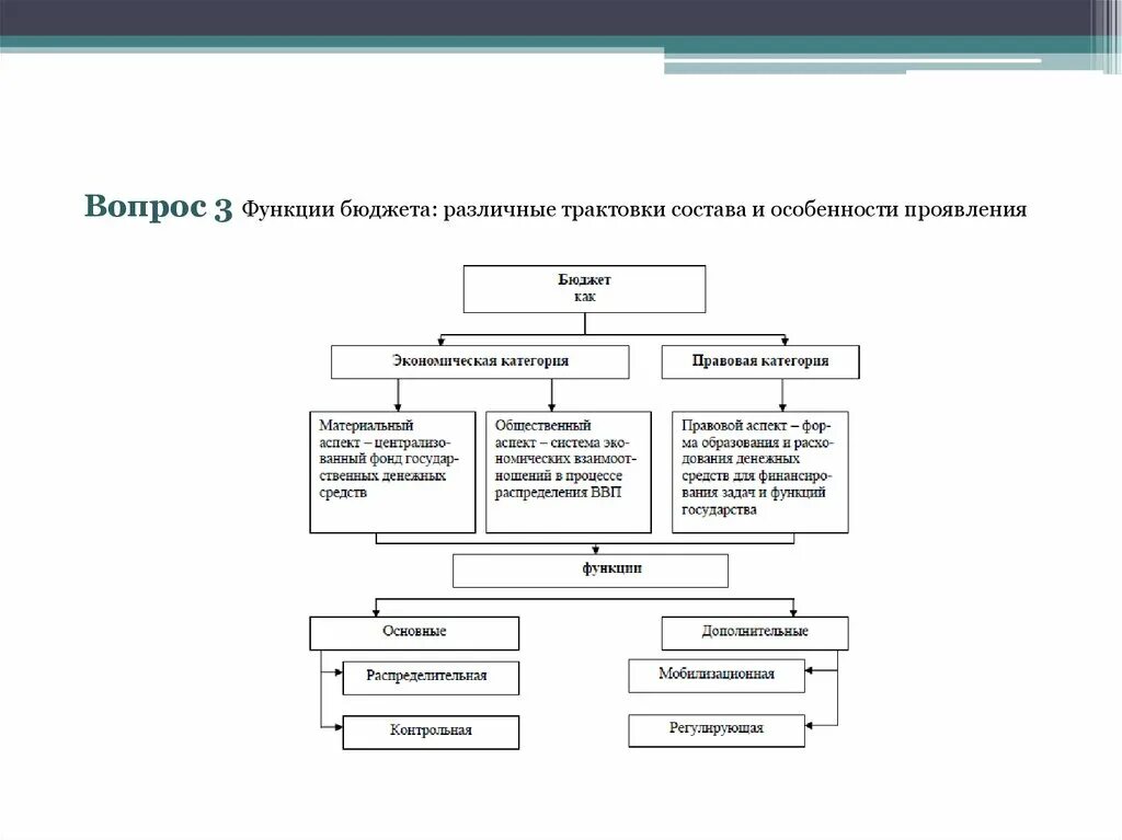 Органы управления бюджетных фондов