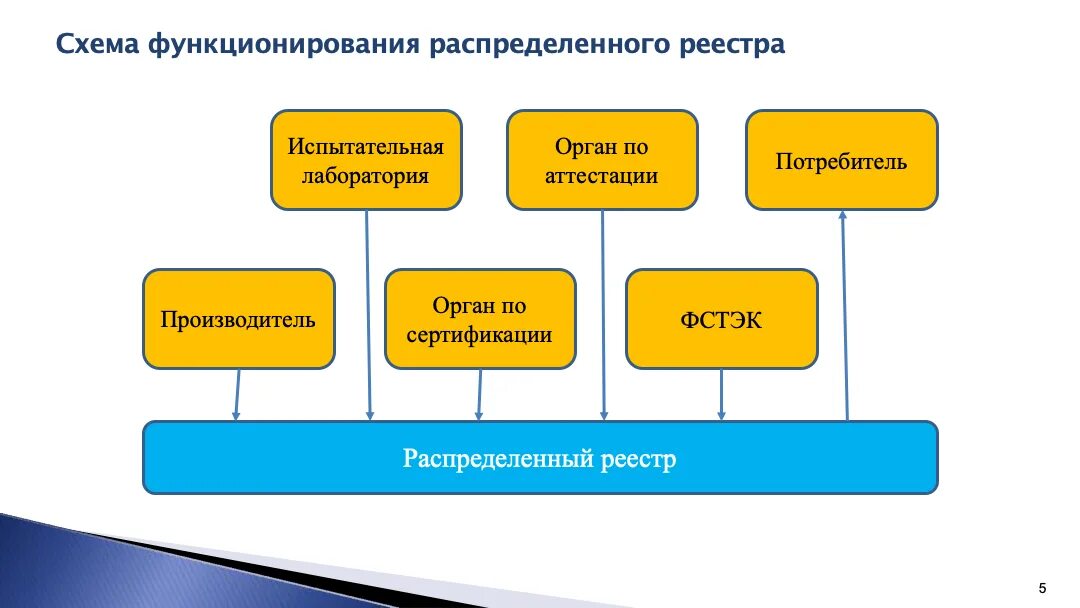 Системы распределенного реестра. Технология систем распределенного реестра. Система распределенного реестра схема. Системы распределенного реестра примеры. Технология системы распределенного реестра