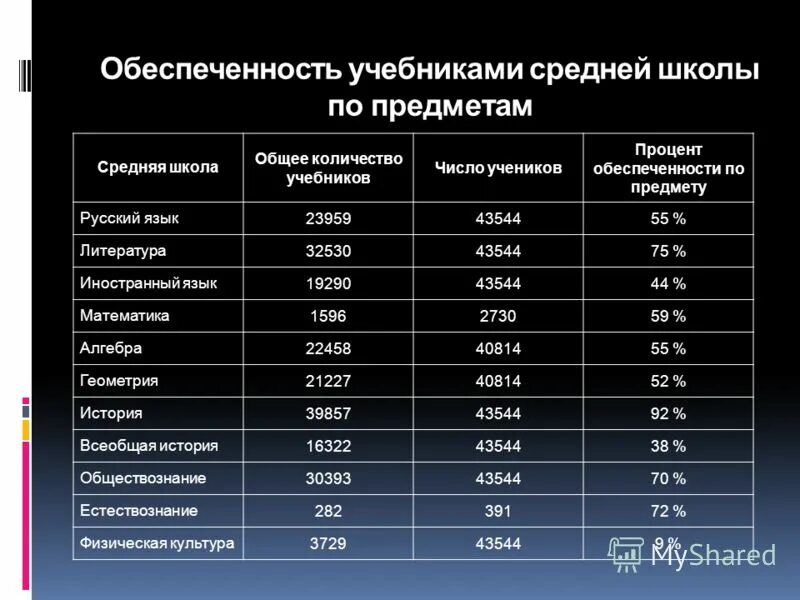 Обеспеченность учебниками в школе. Обеспеченность учебниками таблица. Обеспеченность учебниками в школе таблица. Процент обеспеченности учебниками формула.