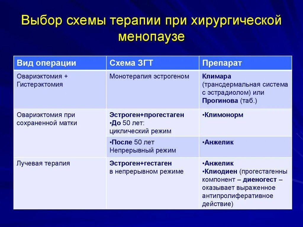 Таблица менопаузы. Менопаузальная гормональная терапия. Менопаузальная гормональная терапия схемы. Препараты для менопаузальной гормональной терапии. Схемы заместительной гормональной терапии.