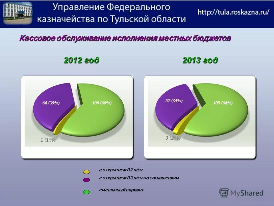 Федеральное казначейство тульской области