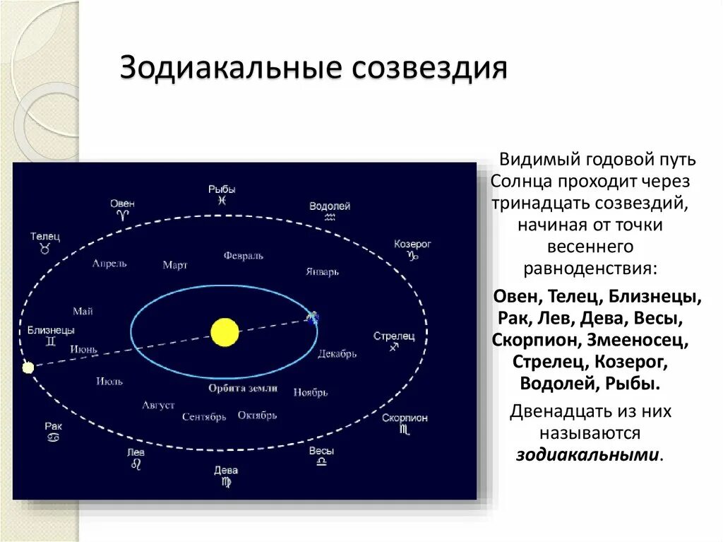 Точка солнца движение солнца. Зодиакальные созвездия эклиптика. эклиптика путь солнца. зодиакальные созвездия эклиптика астрономия. годовой путь солнца.