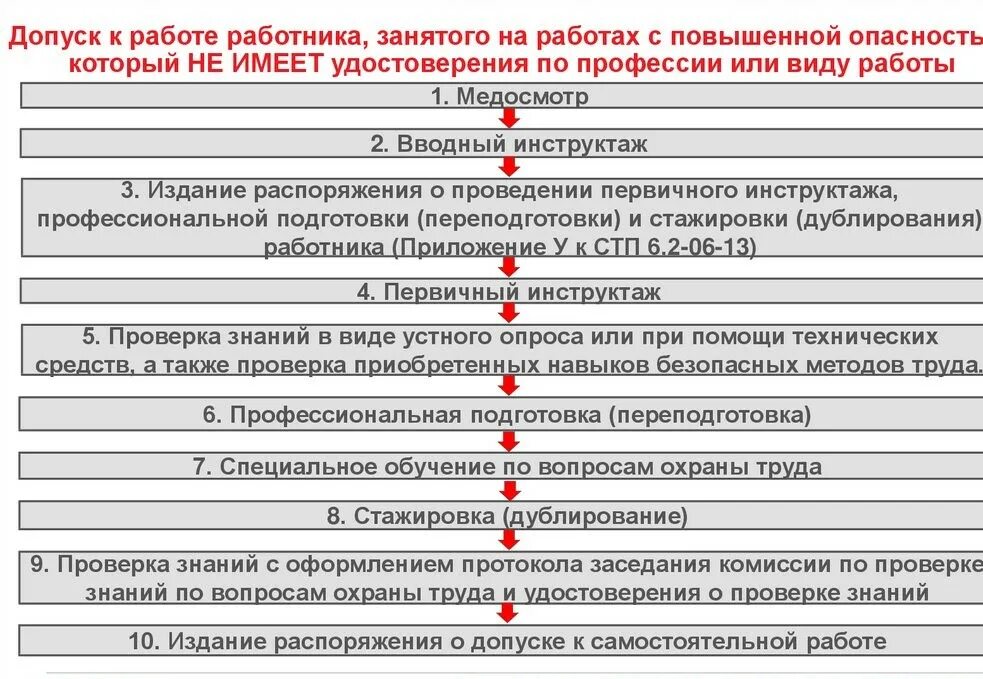 Программа особый порядок. Порядок допуска персонала к работе. допуск персонала к самостоятельной работе. допуск к работе как оформить. допуск к работам алгоритм.