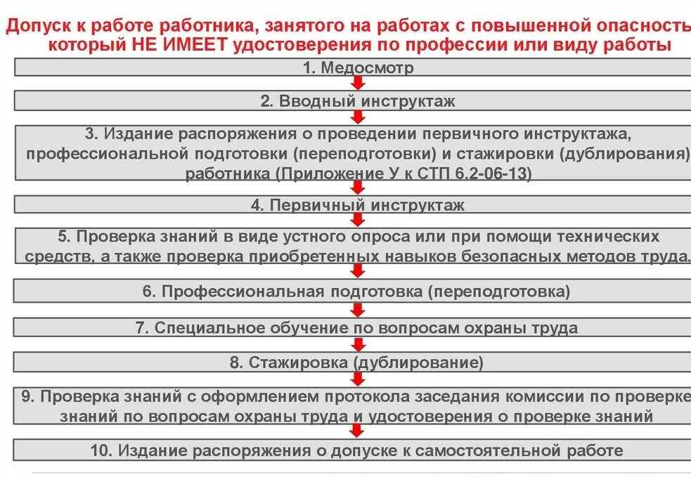 Распоряжение к самостоятельной работе. Допуск персонала к работе. Допуск персонала к самостоятельной работе. Порядок допуска рабочих к самостоятельной работе. Порядок проведения работ.