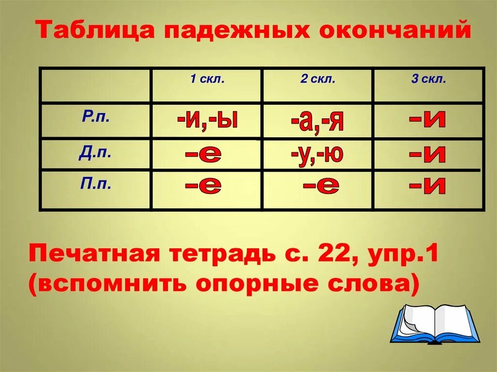 П П окончания. Окончания существительных. Безударные окончания имен существительных. Таблица окончаний.