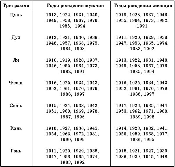 Совместимость по году рождения рассчитать. Триграммы фэн шуй по году рождения. Триграммы таблица фэншуй. Таблица фен шуй по годам. Феншуй по годам рождения.