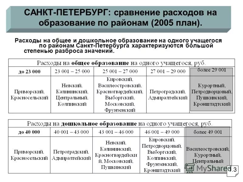 Таблица москва санкт петербург сравнение