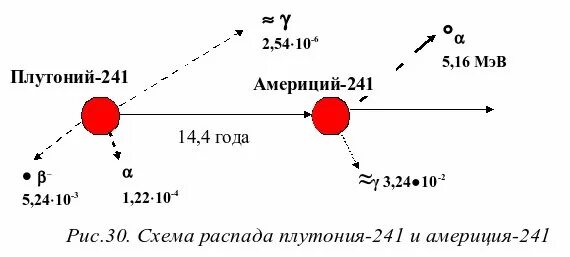 Плутоний реакции. Плутоний 238 схема распада. распад плутония 239 схема. цепочка распада плутония 239. альфа распад америция 241.
