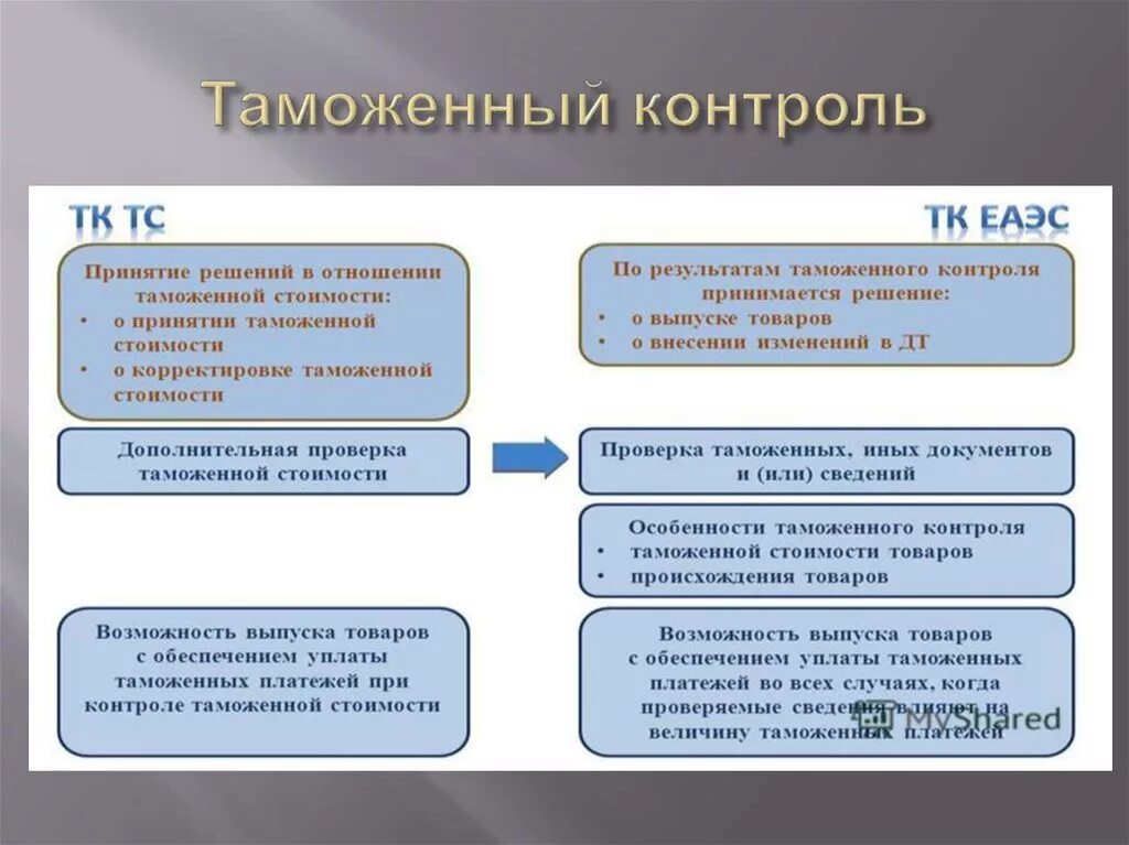 Таможенная проверка таможенной стоимости. Порядок проведения таможенного контроля. Формы проведения таможенного контроля. Формы и порядок проведения таможенного контроля. Основные принципы проведения таможенного контроля.