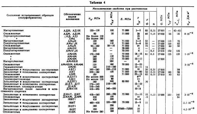 Твердость алюминиевых сплавов. Свойства алюминиевых сплавов таблица. Твердость алюминиевых сплавов таблица. Твердость сплавов алюминия. Таблица сравнения прочности алюминиевых сплавов.