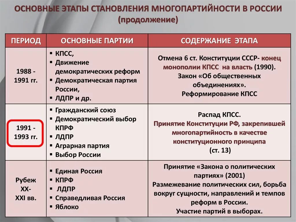 Почему возникли партии. Распад кпсс и формирование многопартийности. структура партии кпрф. таблица программы история 9 класс.