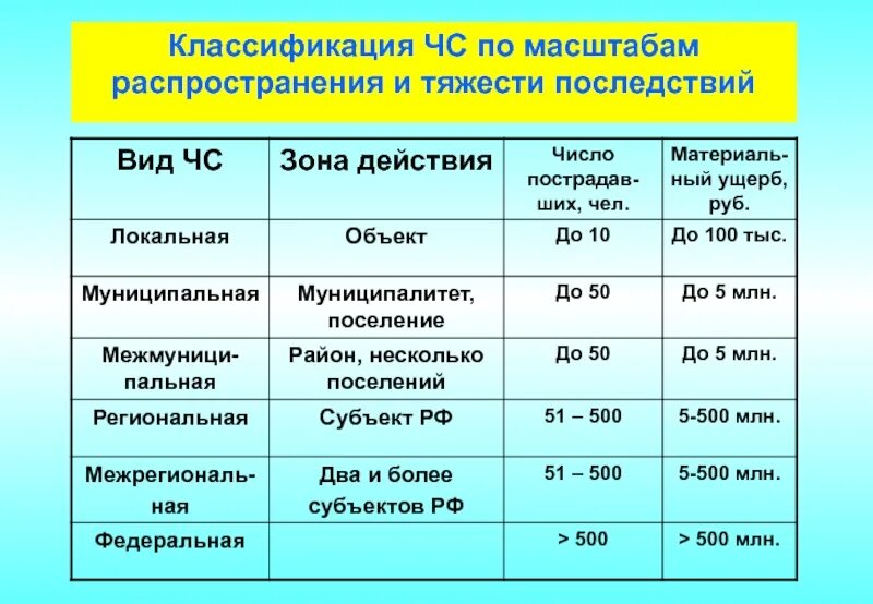 Зона поражения чс. Классификация ЧС по масштабу. Классификациячс по машиабу. ЧС по масштабу распространения. Классификация ЧС по масштабу и тяжести последствий.