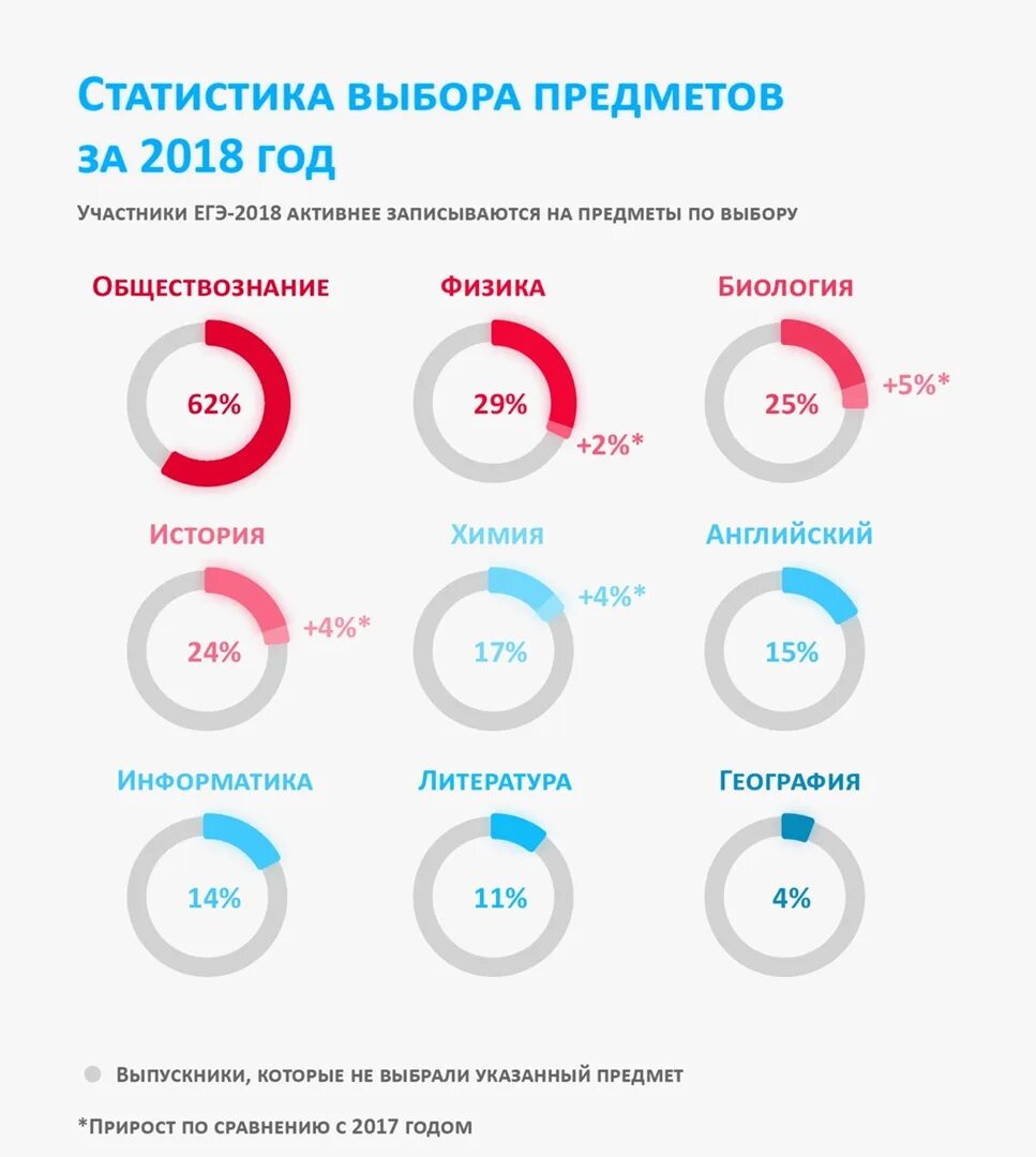 Статистика выбора предметов ОГЭ. Статистика выбора предметов ЕГЭ. Статистика выбора предметов ЕГЭ В 2021. Статистика предметов ЕГЭ по выбору 2021. Процент не сдавших огэ